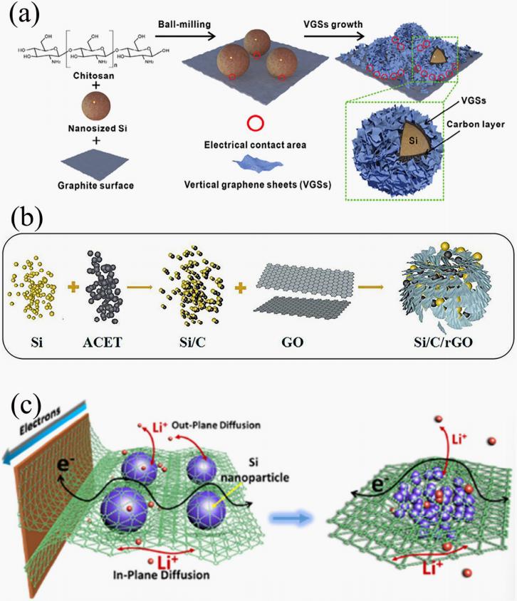 composite structures of three carbon sources with silicon nanoparticles a Graphite, b Graphene, c Graphdiyne.jpg